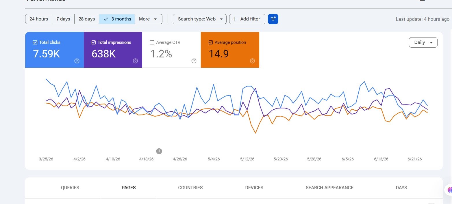 Client D — 28-day clicks
