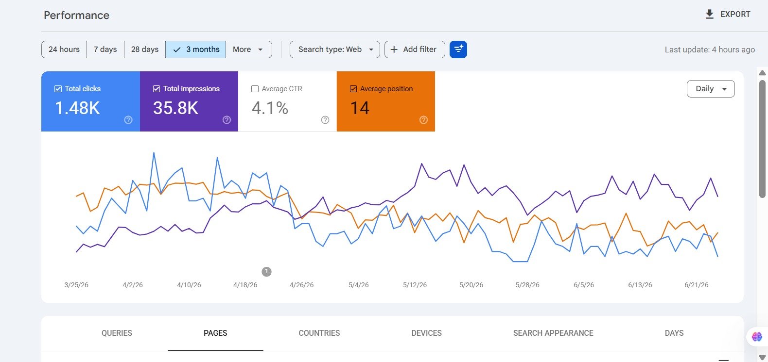 Client A — 3-month clicks trend