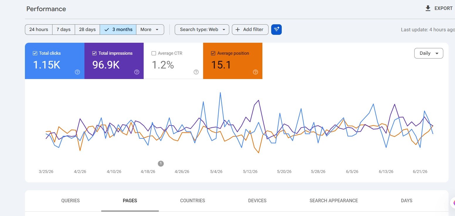 Client E — 3-month clicks trend