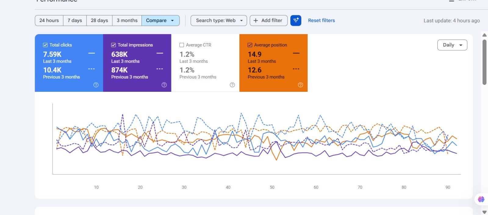 Client C — 90-day clicks