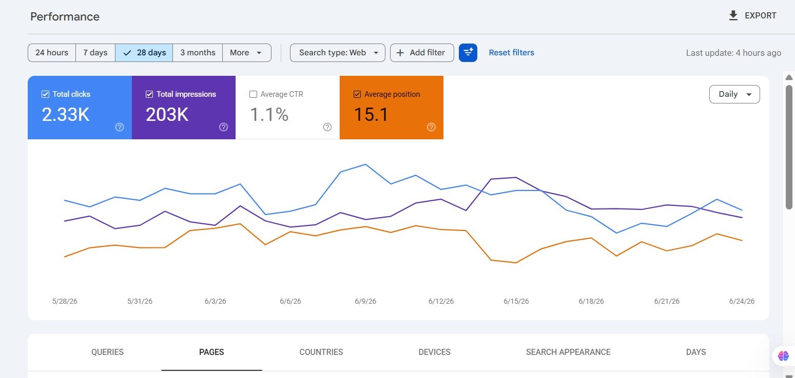 Client A — impressions growth